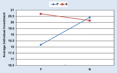 Figure 2. Interaction effect between the two controls on average individual investments.