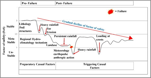 Figure 9. Factor of safety of the region representing slope failure condition.