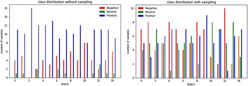 Figure 6. Class Distribution before and after weighted oversampling.