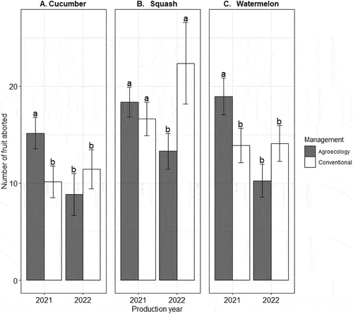 Figure 5. Number of aborted fruits in cucumber, squash, and watermelon across two consecutive years in agroecological and conventional farming. Significance letters refer to the a posteriori comparisons for the significant interaction management x production year.