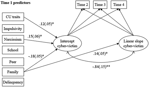 Figure 1. Longitudinal model with cyber-victimization as outcome.