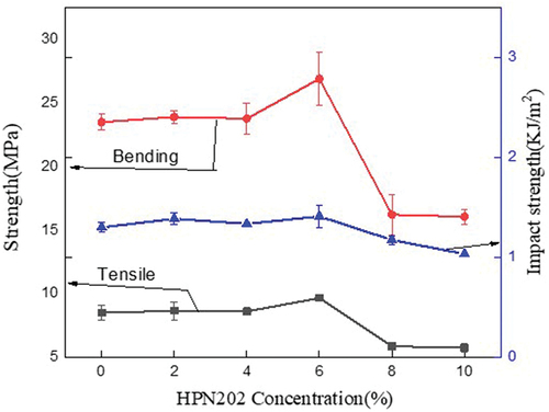 Figure 4. Effect of HNP concentration on the mechanical strength of HNP-SF/PLA.