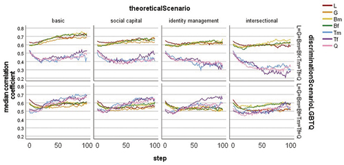 Figure 4. LGBTQ Inequality | 3,000 citizens | 320 model runs | The plot shows the average correlation coefficient between ability and career outcome for each LGBTQ status over 100 timesteps (x axis). Each vertical panel plots results for different theoretical scenarios (from left-to-right: basic, social capital, identity management and intersectional) whilst horizontal panels compare initial levels of discrimination faced by each LGBTQ status (bottom = equal, top = T and Q exposed to higher levels).