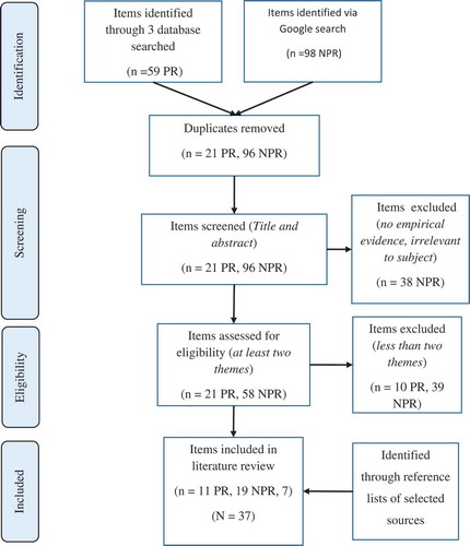 Figure 1. PRISMA selection process flow chart.* NPR = non peer reviewed (reports, blogs, videos, newspaper articles)* PR = Peer Reviewed (strictly articles in journals)