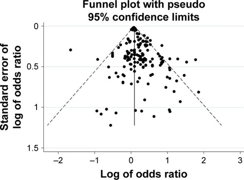 Figure 2 Funnel plot of studies reporting COPD (diagnosed by spirometry) associated with exposure to occupational airborne pollutants.
