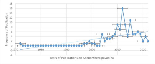 Figure 7. General publication trend on A. pavonina from 1972 to 2022 (Scopus Database, Citation2022).