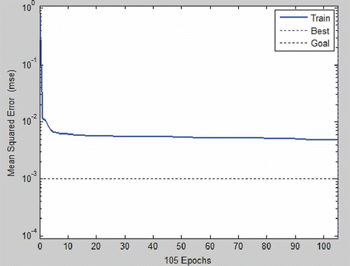 Fig. 8 The training error graph for the ANN model.