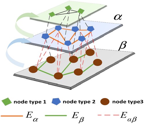 Figure 2. Illustration of MLN.