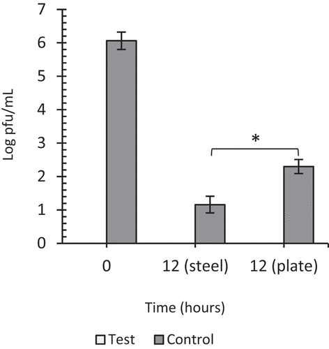 Figure 7. The effect of 1 ppm gaseous ozone on HSV-1 viability. Twenty microliters of virus was coated in wells of TC plates or surfaces of steel plates and exposed to gaseous ozone at 1ppm for 12 hours. Untreated viruses at T = 12 hrs were included as negative controls to each experiment. Viral infectivity was eliminated after 12 hours of exposure on steel and plastic surfaces. Data represents the mean of triplicate experiments ± SD. (*) represents statistical significance less than 0.001.