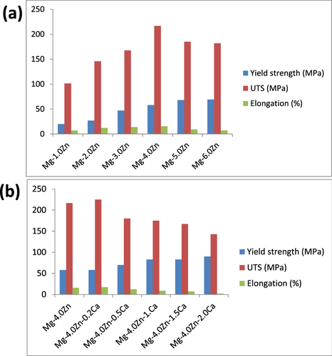 Figure 4. Mechanical properties of (a) Mg–xZn alloys (b) Mg–4.0Zn–xCa alloys (reproduced from [Citation23], copyright 2011 Zhang B P, Wang Y, Geng L. Published in [Citation23] under CC BY 3.0 license. Available from: http://dx.doi.org/10.5772/23929).