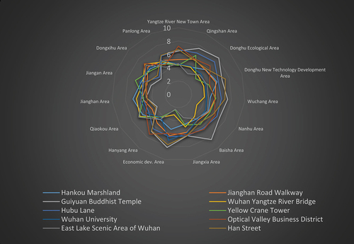 Figure 4. Average value radar chart of liking degree (n = 750).