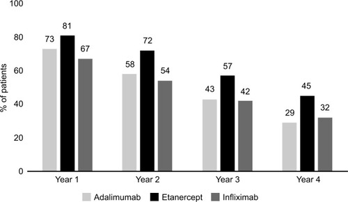 Figure 2 Persistence with biologic therapy: adalimumab, etanercept and infliximab.