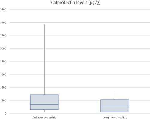 Figure 1 Calprotectin levels measured in collagenous and lymphocytic colitis.