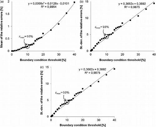 Figure 6 (a) Evolution of the mean of the relative errors as a function of the boundary condition (C) threshold of which value is varying between 0.1% and 40%. (b) Evolution of the standard deviation of the relative errors as a function of the boundary condition (C) threshold of which value is varying between 0.1% and 40%. (c) Evolution of the rate of class number reduction as a function of the boundary condition (C) threshold of which value is varying between 0.1% and 40%.