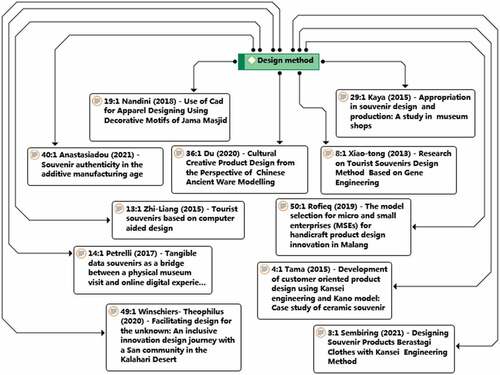 Figure 10. Network of the design method theme.