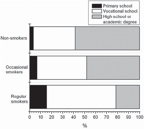 Figure 3. Educational level according to smoking status. Smokers had lower educational level than non-smokers. Also occasional smokers were more educated than regular smokers. Chi-square test P value < 0.001.