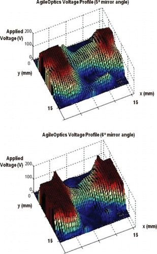 Figure 18 Optimized voltage profiles for AgilOptics mirror at 5°and 6°mirror tilt (interpolated to a square grid). (Figure is provided in color online.).