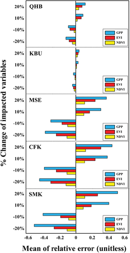 Figure 2. Sensitivity analysis results of the three input data (NDVI, EVI, and GPP) for vegetation cover fraction to identify the most impacted factor in ET estimation.