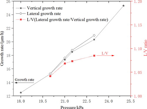 Figure 9. SCD epitaxial lateral growth rate as a function of pressure.