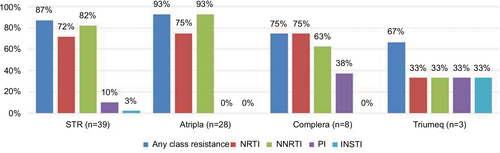 Figure 1 Drug resistance according to the HIVdb program of Stanford University among 39 HIV-1-infected patients with virological failure to STRs.