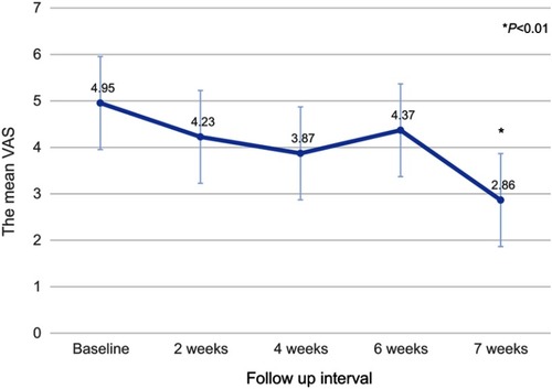 Figure 4 The mean VAS at baseline, 2 weeks, 4 weeks, 6 weeks and post-NBUVB treatments. Error bars indicate SDs.