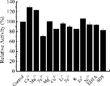 Figure 5. Effects of metal ions and chemicals on the activity of Xyn27. Note: The experiments were carried out three times, and each experiment included triplicates. Standard errors of the means (±SEM) were calculated from three independent experiments.