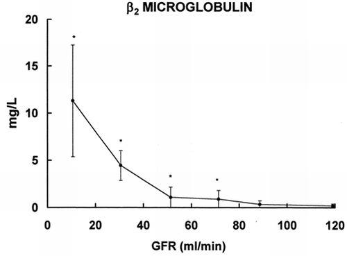 Figure 4. Relationship between serum levels of β2 microglobulin (ordinate) and glomerular filtration rate (abscissa). * = p < 0.005 vs. group with GFR >100mL/min.