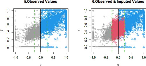 Figure 3. Scatterplots of observed and imputed data (M=1).