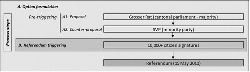 Figure 4. Illustrative case of a citizen-countered legislative proposal: Bern (2011).