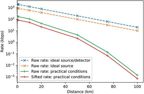 Fig. 9. Raw key rate and sifted key rate as a function of distance for weak attenuated pulse source (frep = 2 MHz and μ = 0.189) and imperfect detector (ηD = 0.5 and τ = 50 ns). Channel is an attenuating Single-Mode optical Fiber (a = 0.2 dB/km). The raw key rate of an ideal single-photon source operating at the same frequency coupled with a perfect detector on the attenuating channel is displayed with the blue dashed line. Keeping the ideal source and switching to the practical detector, the orange dashed line occurs.