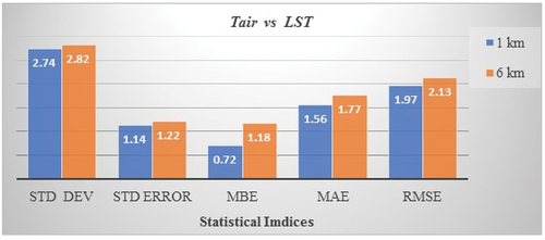Figure 9. Validation results for Tair—LST distribution of combined stations (without Mean and Chi-Square Statistic).