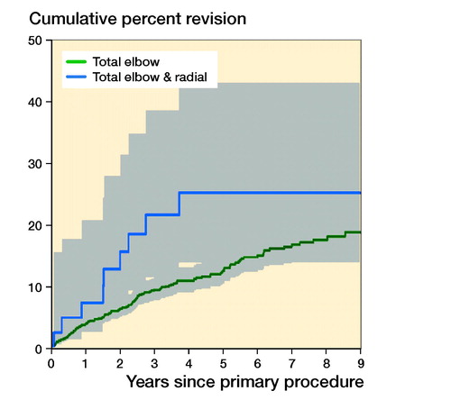 Figure 4. Cumulative percentage revision of primary total elbow replacement by type of primary (all diagnoses). HR adjusted for age and sex for total elbow versus total elbow & radial, entired period: HR (CI) = 1.5 (0.7–2.9). Number at risk, see below.