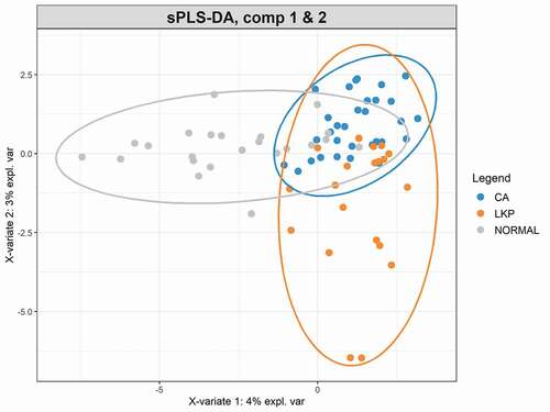 Figure 2. sPLS-DA plot based on the relative abundance of bacterial genera in WMF from patients in normal, LKP, and CA groups
