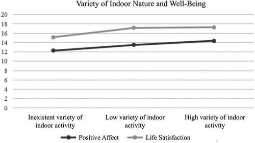Figure 2. Positive affect and life satisfaction as a function of indoor activity variety.
