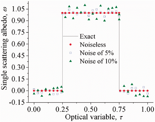 Figure 2. Comparison of the exact and estimated space-dependent albedo using the DE algorithm considering 0%, 5% and 10% error in experimental data.