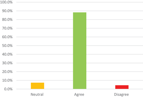 Figure 18. Comparison of students’ satisfaction regarding their understanding of hardware when paired with an on-campus student.