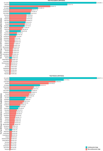 Figure 2 Commonly used medications influenced by pharmacogenes. The bar chart shows the total number of prescriptions (top panel) or patients receiving the prescriptions (bottom panel) in 2019 in the United States. Corresponding ranks are shown in parentheses. Data from the ClinCalc DrugStats DatabaseCitation40 that used the Medical Expenditure Panel Survey 2013–2019 (Agency for Healthcare Research and Quality) as a prescription data source.