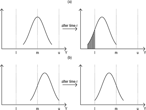 Fig. 1 Effect of shifting manufacturing target: (a) without shift; and (b) with shift.