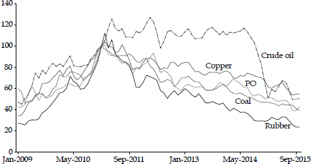 FIGURE 1 Index of Selected Commodity Prices, 2009–15