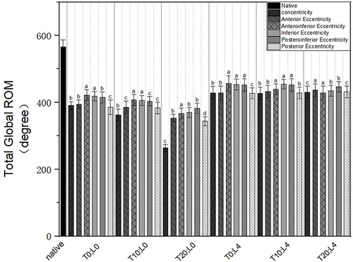 Figure 6 Shows the comparison of the Total global ROM for different glenosphere eccentricities under all glenoid options. Native: the native shoulder, T: tilt, and L: lateral offset.