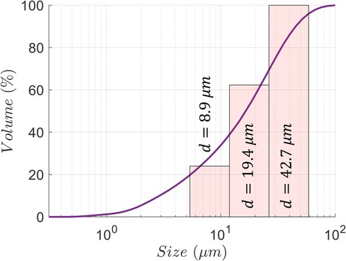 Figure 4. The size distribution of the quartz filler as well as the simplified size distributions used in the model, d denotes the particle diameter.