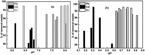 Figure 4. a) removal of heavy metals (pb, Cd & Cr) using untreated and b) removal of heavy metals (pb, Cd & Cr) using treated brick nano particles as an adsorbent with respect to pH.