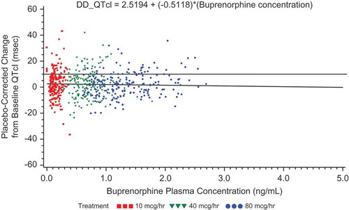 Figure 9. Placebo-corrected change from baseline QTcI versus mean buprenorphine plasma concentration – estimates from the mixed-effects model regression – BTDS with naltrexone (PK/PD analyses) – Study BUP1025.The colors are only to highlight the distributions of the doses; the PK/PD model does not include dose.