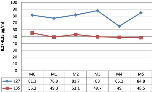 Figure 2 Comparison of IL27 and IL35 among different FAB subtypes of the study patients.