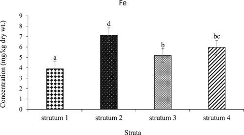 Figure 4. Mean concentrations of iron in the four strata of L. Kariba, Zambia. The error bars represent the standard error and different letters show significant differences.