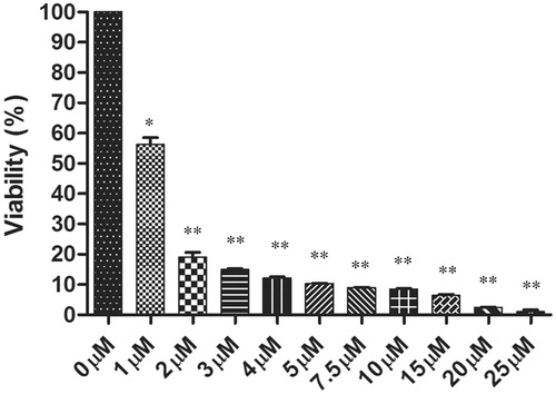 Figure 1. The antileishmanial effects of withaferin A on promastigotes was determined after 72 h of treatment using MTT assay. The graph depicts the percentage viability of the parasites in the dose dependent concentrations of withaferin A. The values are representative of three values ± SD (*p <0.05, **p <0.01).