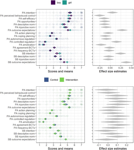 Figure 3. Diamond comparison plot drawn with R package ufs (Peters (Citation2019), code available at https://git.io/fjLBB), showing means (middle of diamonds), 99% confidence intervals (endpoints of diamonds) and individual answers (dots) separated by gender and arm. Rightmost plots show heuristic effect sizes for differences in means (transformed to Pearson’s r). ICC is not accounted for in any plot.