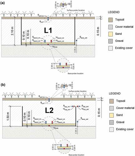 Figure 4. (a) L1 section; (b) L2 section.