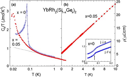 Figure 11. (colour online) Disparate behaviours of Sommerfeld coefficient C el/T vs. T (a) and electrical resistivity ρ vs. T (b) for YbRh2(Si0.95Ge0.05)2. Results for pure YbRh2Si2 are also shown (from [Citation72]).