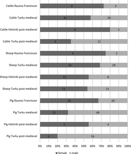 Figure 7. Proportions of male and female cattle, sheep and pigs. Pig data from the canine teeth; cattle and sheep data according to the thickness of the medial edge of the acetabulum.